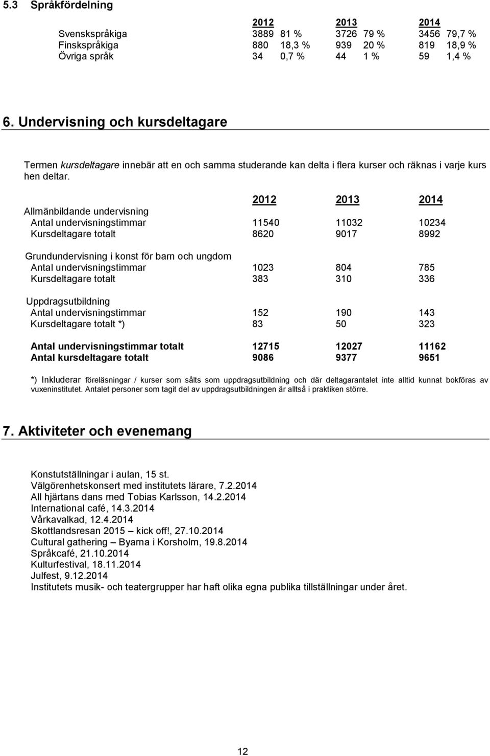 Allmänbildande undervisning Antal undervisningstimmar 11540 11032 10234 Kursdeltagare totalt 8620 9017 8992 Grundundervisning i konst för barn och ungdom Antal undervisningstimmar 1023 804 785