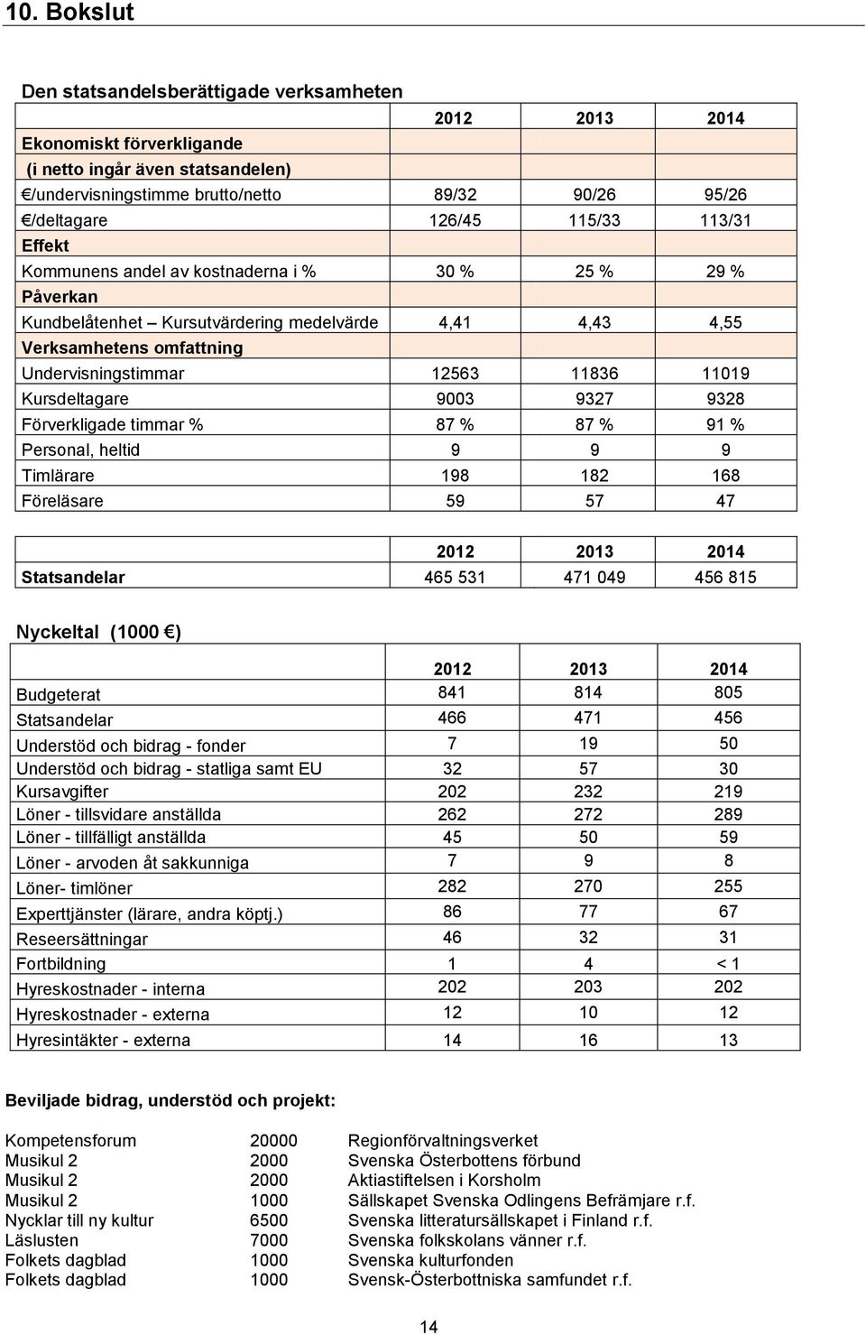 9003 9327 9328 Förverkligade timmar % 87 % 87 % 91 % Personal, heltid 9 9 9 Timlärare 198 182 168 Föreläsare 59 57 47 Statsandelar 465 531 471 049 456 815 Nyckeltal (1000 ) Budgeterat 841 814 805