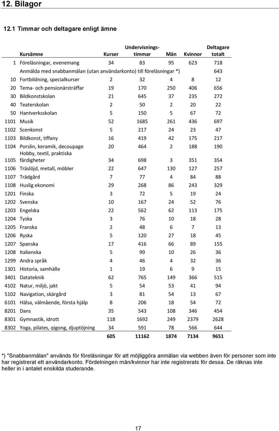 föreläsningar *) 643 10 Fortbildning, specialkurser 2 32 4 8 12 20 Tema- och pensionärsträffar 19 170 250 406 656 30 Bildkonstskolan 21 645 37 235 272 40 Teaterskolan 2 50 2 20 22 50 Hantverksskolan