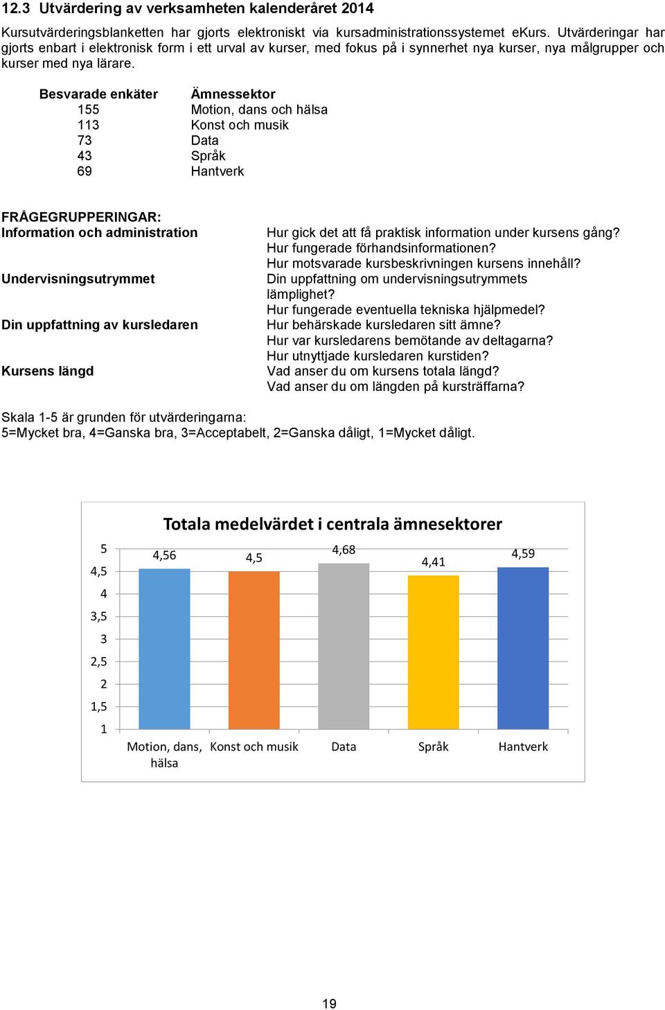 Besvarade enkäter Ämnessektor 155 Motion, dans och hälsa 113 Konst och musik 73 Data 43 Språk 69 Hantverk FRÅGEGRUPPERINGAR: Information och administration Undervisningsutrymmet Din uppfattning av