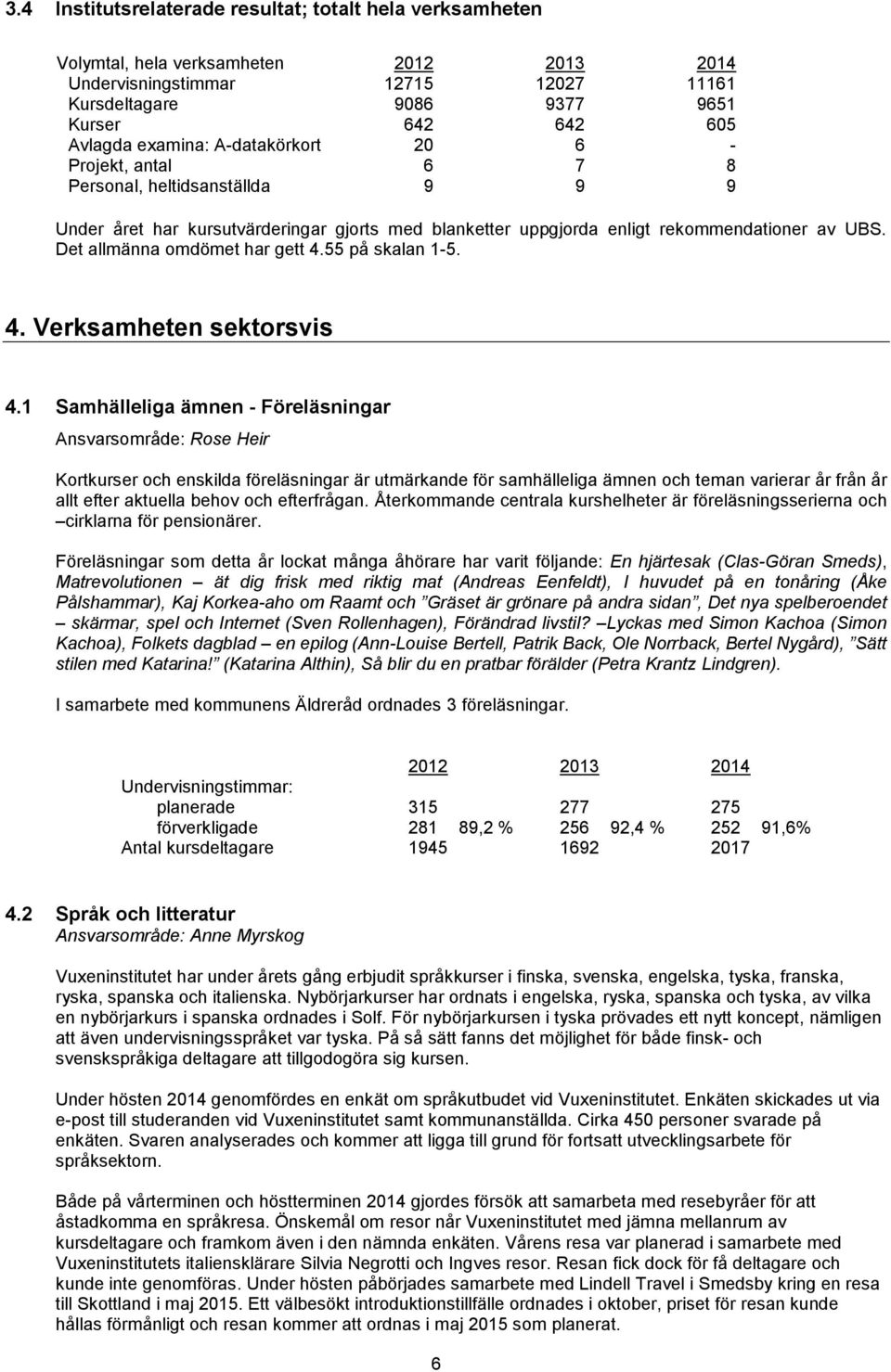 Det allmänna omdömet har gett 4.55 på skalan 1-5. 4. Verksamheten sektorsvis 4.