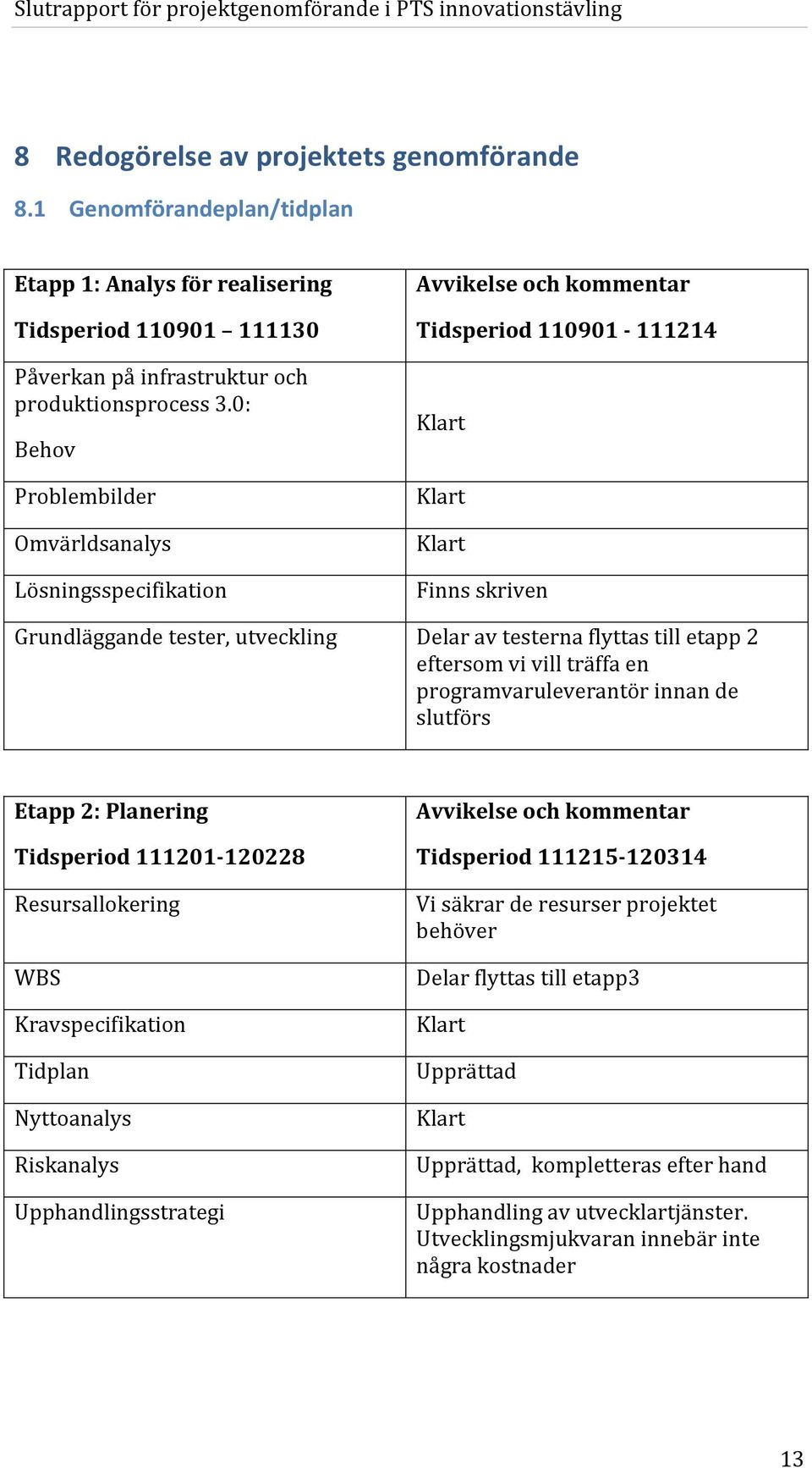 till etapp 2 eftersom vi vill träffa en programvaruleverantör innan de slutförs Etapp 2: Planering Tidsperiod 111201-120228 Resursallokering WBS Kravspecifikation Tidplan Nyttoanalys Riskanalys