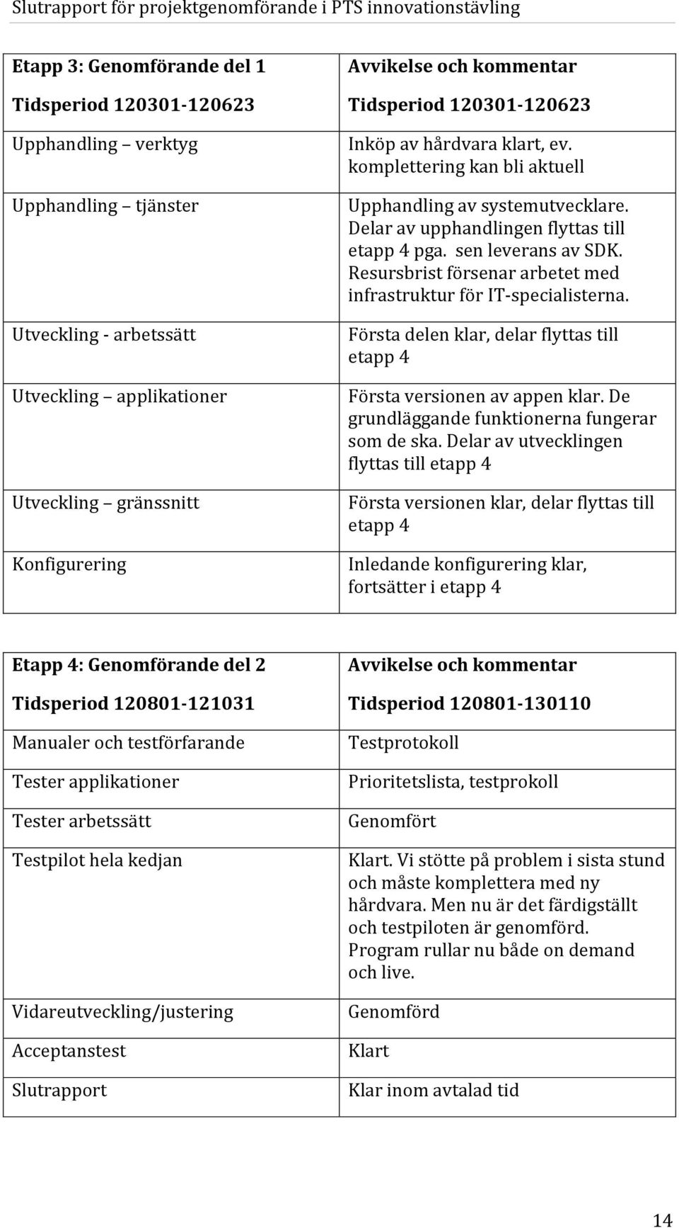 Resursbrist försenar arbetet med infrastruktur för IT-specialisterna. Första delen klar, delar flyttas till etapp 4 Första versionen av appen klar. De grundläggande funktionerna fungerar som de ska.