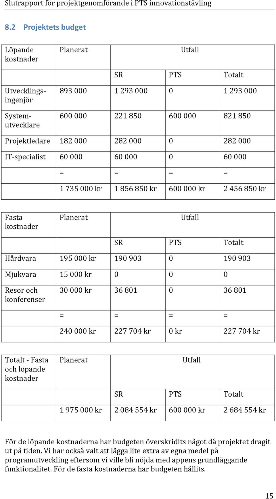 15 000 kr 0 0 0 Resor och konferenser 30 000 kr 36 801 0 36 801 = = = = 240 000 kr 227 704 kr 0 kr 227 704 kr Totalt - Fasta och löpande kostnader Planerat Utfall SR PTS Totalt 1 975 000 kr 2 084 554