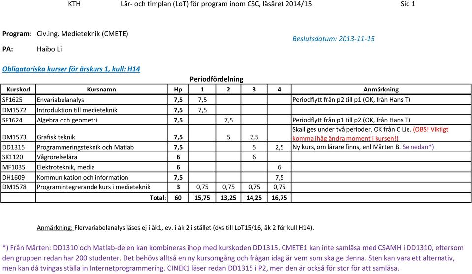 Periodflytt från p2 till p1 (OK, från Hans T) DM1572 Introduktion till medieteknik 7,5 7,5 SF1624 Algebra och geometri 7,5 7,5 Periodflytt från p1 till p2 (OK, från Hans T) DM1573 Grafisk teknik 7,5