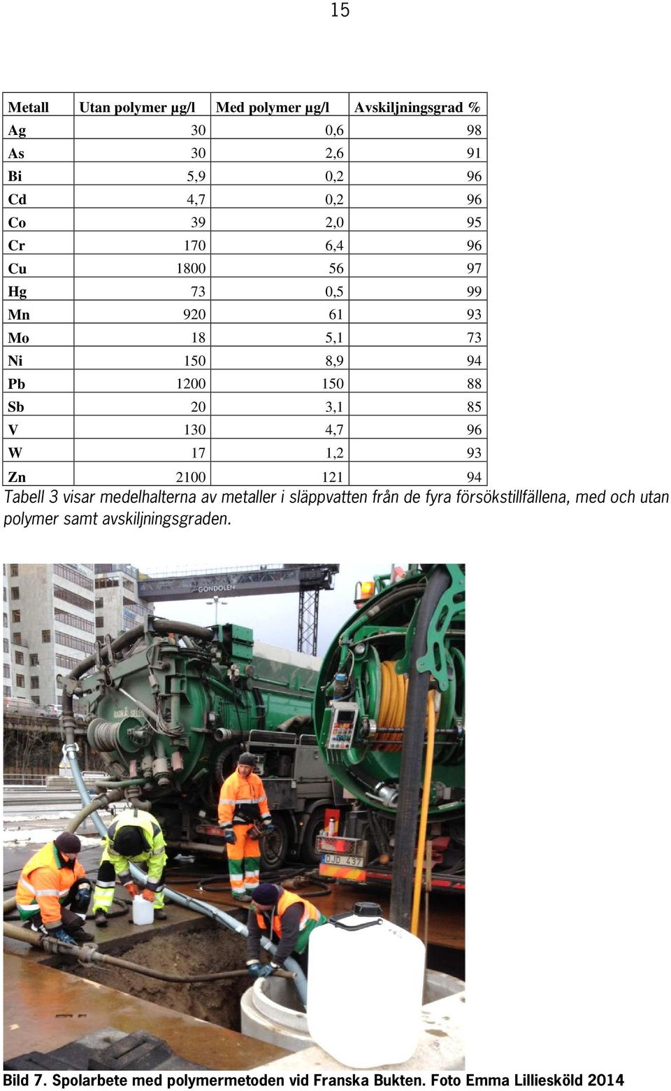 4,7 96 W 17 1,2 93 Zn 2100 121 94 Tabell 3 visar medelhalterna av metaller i släppvatten från de fyra