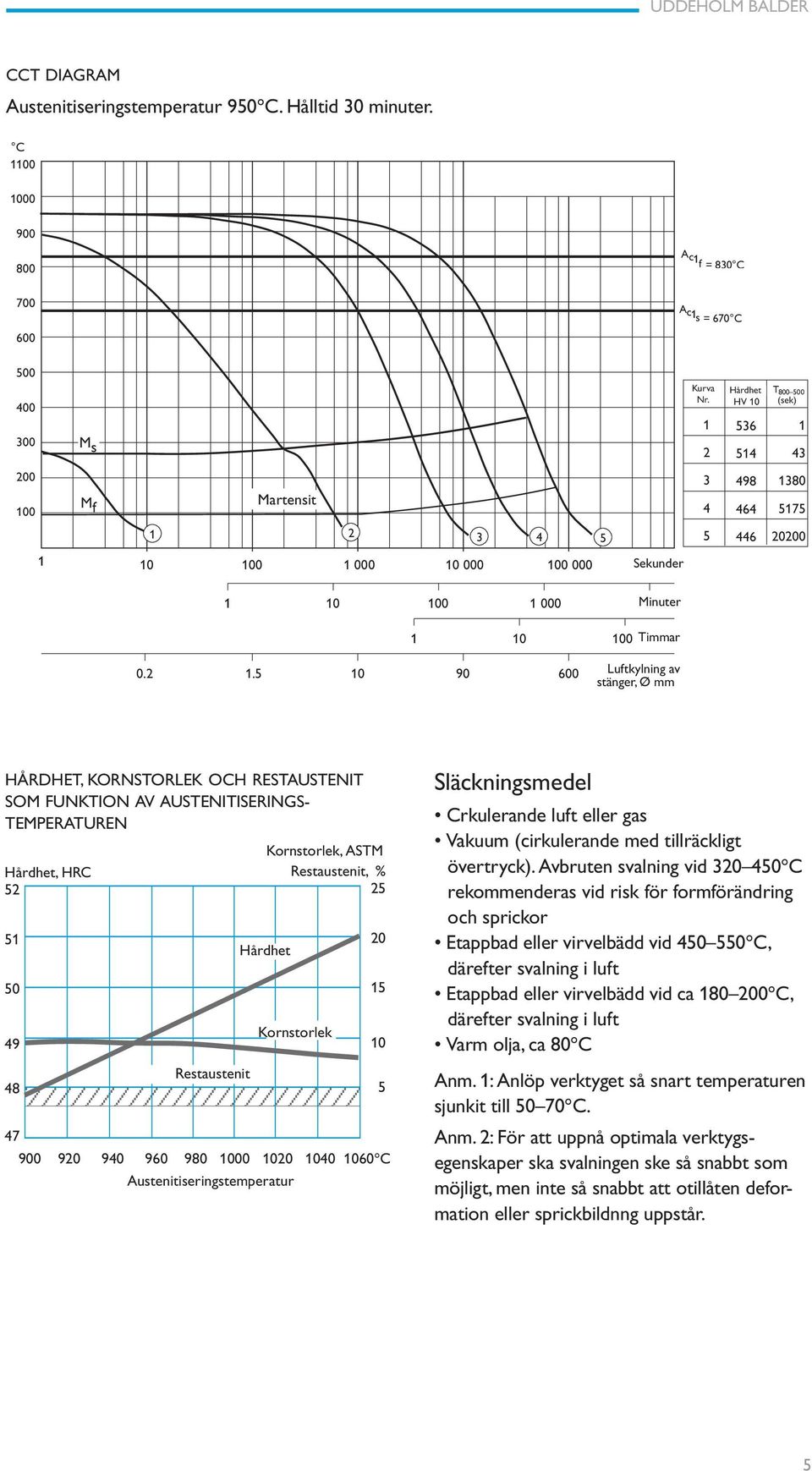 HV 10 (sec) (sek) 400 300 M s 1 2 536 514 1 43 200 M 100 f Martensite 3 4 498 464 1380 5175 1 2 3 4 5 5 446 20200 1 10 100 1 000 10 000 100 000 Seconds Sekunder 1 10 100 1 000 Minutes Minuter 1 10