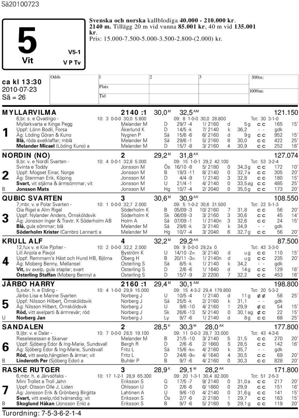 800 Tot: 30 3-1-0 Myllarkvarta e Kinge Pegg Melander M D 29/7-4 1/ 2160 d 5 g cc 165 15 Uppf: Lönn Bodil, Forsa Åkerlund K D 14/5 -k 7/ 2140 k 36,2 - - gdk 1 Äg: Löding Göran & Kuno Nygren P Sä