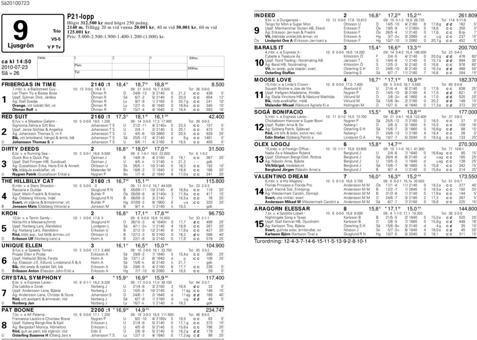 500 Tot: 36 0-0-0 Let Them Try e Bosse Boss Öhman R D 24/6-13 3/ 2140 0 21,2 cc 438 5 Uppf: Sjöman Dick, Järlåsa Öhman R Sä 6/7-2 5/ 2140 0 20,0 cc 604 12 1 Äg: Stall Svedje Öhman R Ly 9/7-9 1/ 2160