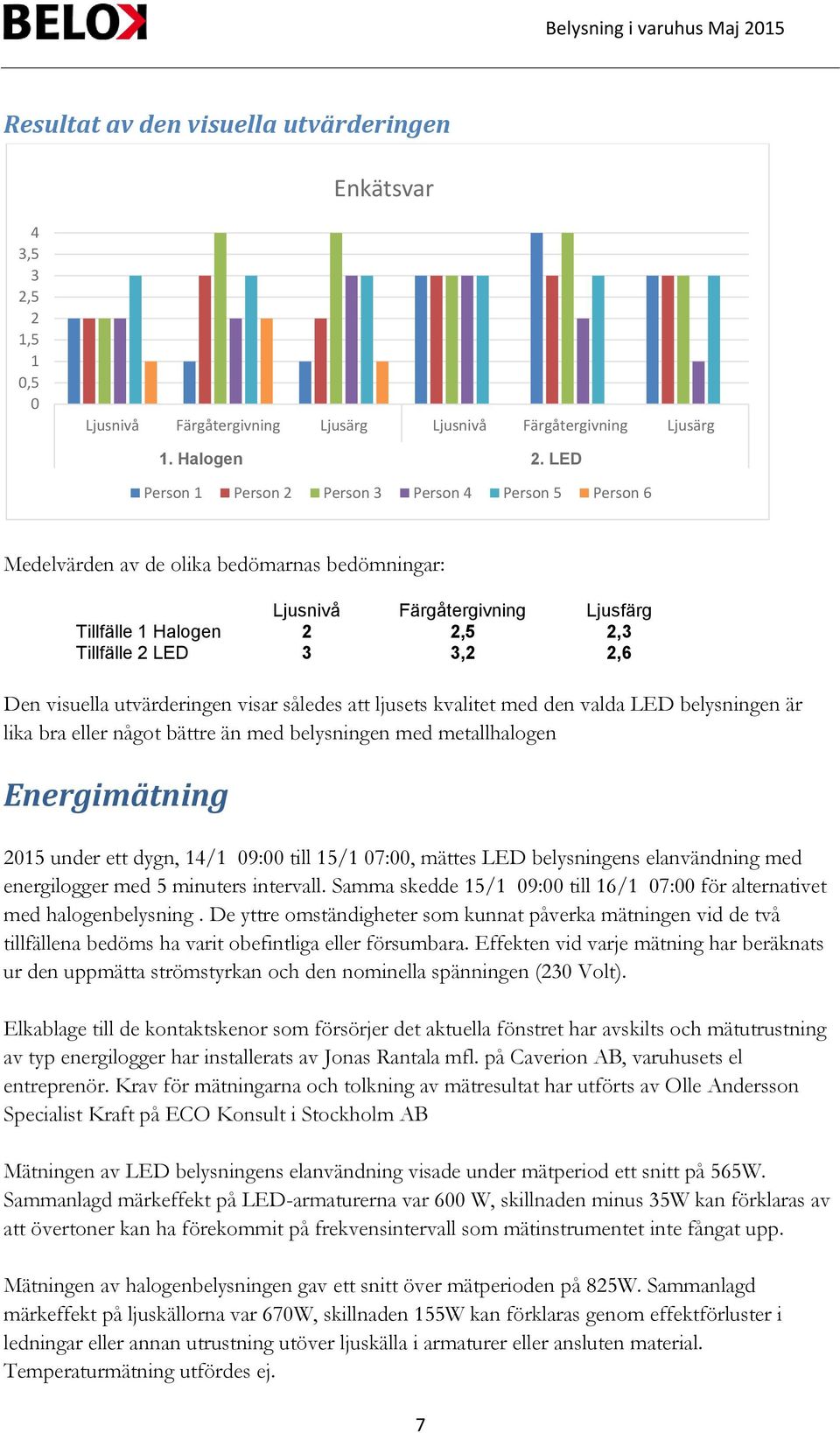 3,2 2,6 Den visuella utvärderingen visar således att ljusets kvalitet med den valda LED belysningen är lika bra eller något bättre än med belysningen med metallhalogen Energimätning 2015 under ett