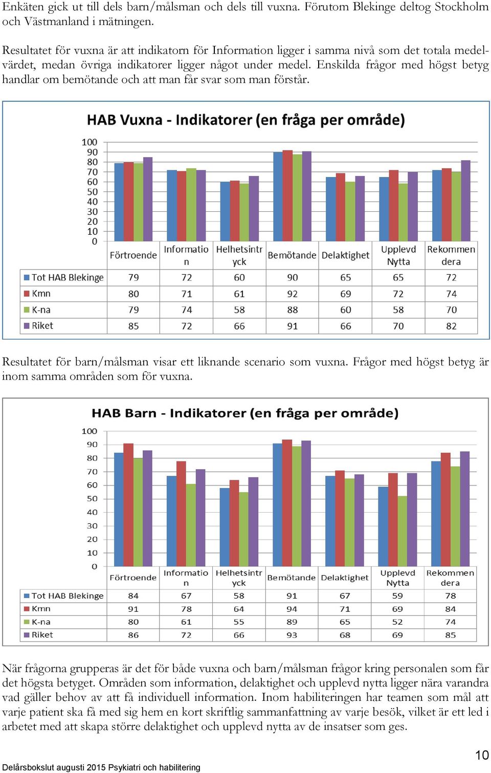 Enskilda frågor med högst betyg handlar om bemötande och att man får svar som man förstår. Resultatet för barn/målsman visar ett liknande scenario som vuxna.