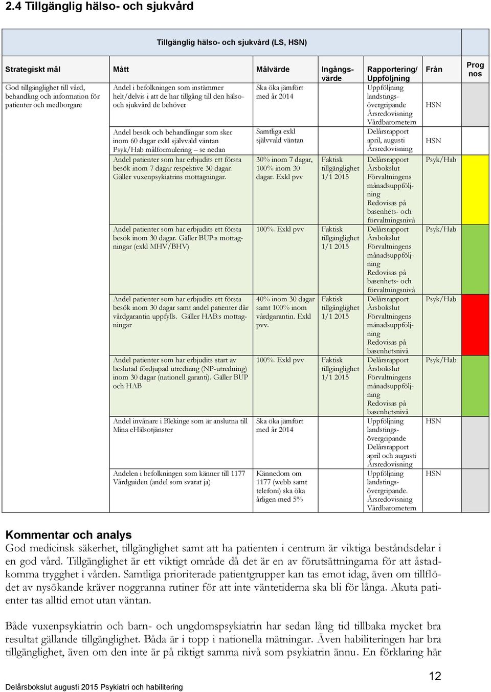 självvald väntan Psyk/Hab målformulering se nedan Andel patienter som har erbjudits ett första besök inom 7 dagar respektive 30 dagar. Gäller vuxenpsykiatrins mottagningar.