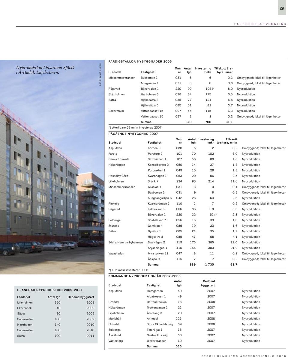 FÄRDIGSÄLLDA NYBYGGNADER 26 Omr Antal Investering illskott års- Stadsdel Fastighet nr lgh mnkr hyra, mnkr Midsommarkransen Buxbomen 1 31 6 6,3 Ombyggnad; lokal till lägenheter PÅGÅENDE NYBYGGNAD 27