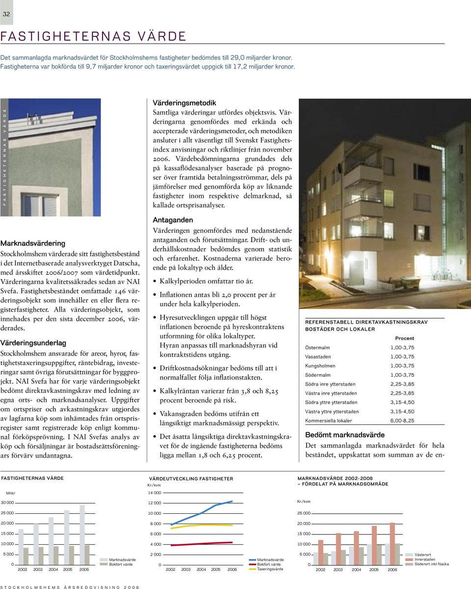 F A S I G H E E R N A S V Ä R D E Marknadsvärdering Stockholmshem värderade sitt fastighetsbestånd i det Internetbaserade analysverktyget Datscha, med årsskiftet 26/27 som värdetidpunkt.