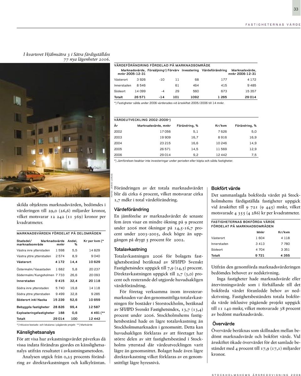 546 61 464 415 9 485 Södeort 14 99-4 29 56 673 15 357 otalt 26 571-14 11 192 1 265 29 14 *) Fastigheter sålda under 26 värderades vid årsskiftet 25/26 till 14 mnkr.