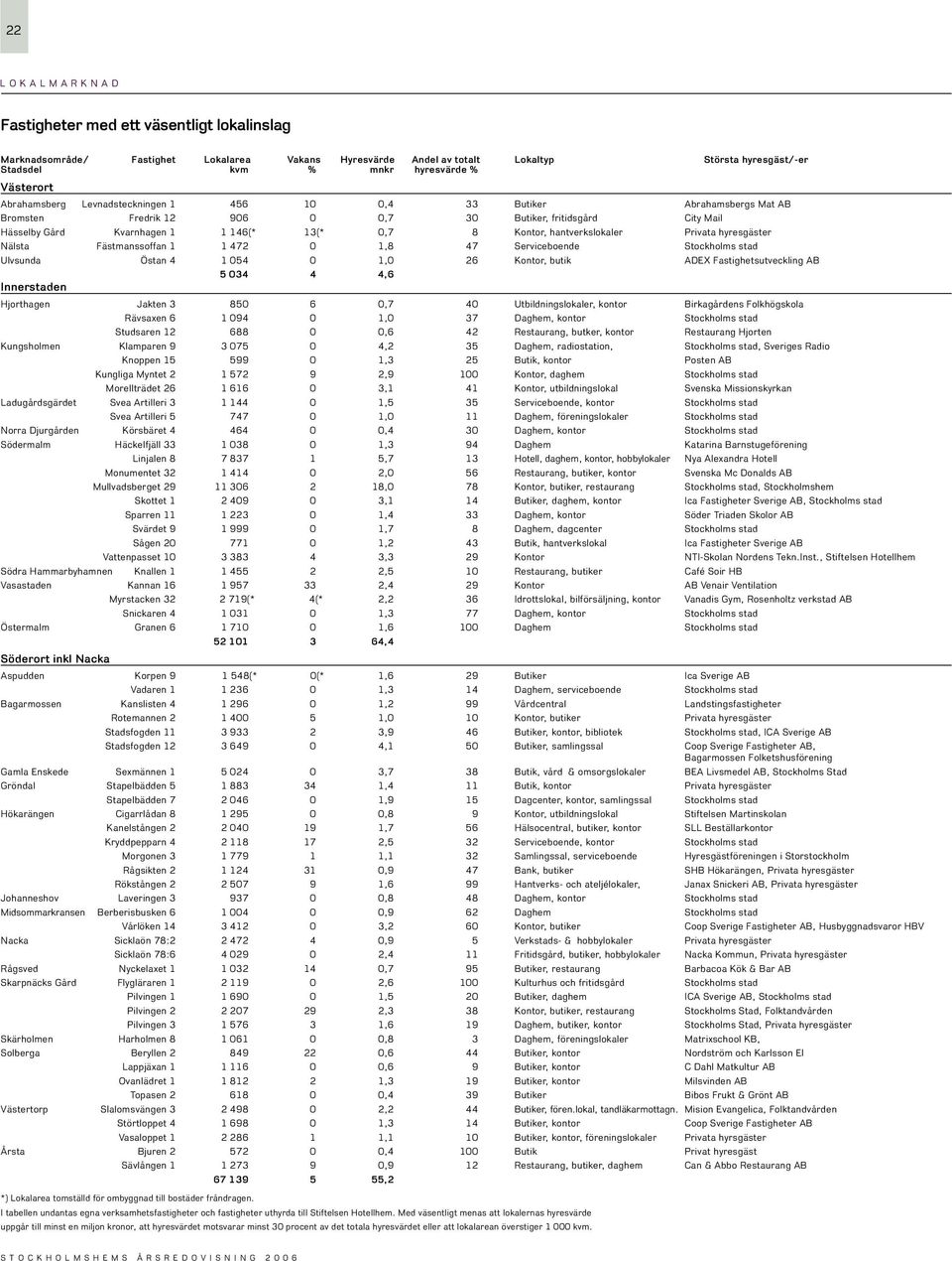 Kontor, hantverkslokaler Privata hyresgäster Nälsta Fästmanssoffan 1 1 472 1,8 47 Serviceboende Stockholms stad Ulvsunda Östan 4 1 54 1, 26 Kontor, butik ADEX Fastighetsutveckling AB 5 34 4 4,6