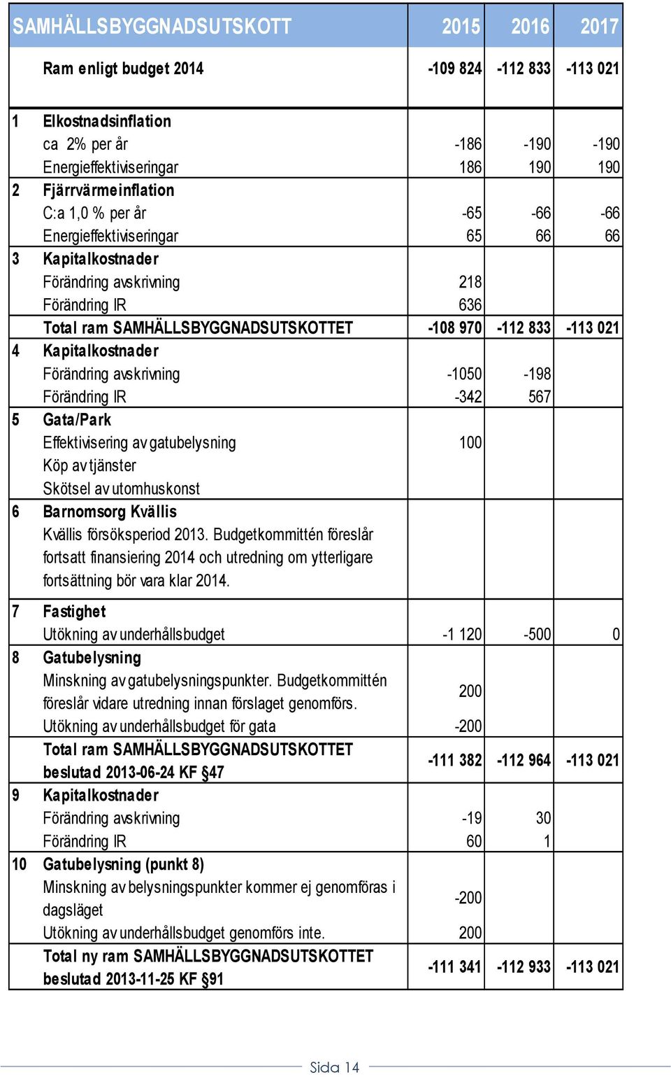 Kapitalkostnader Förändring avskrivning -1050-198 Förändring IR -342 567 5 Gata/Park Effektivisering av gatubelysning 100 Köp av tjänster Skötsel av utomhuskonst 6 Barnomsorg Kvällis Kvällis