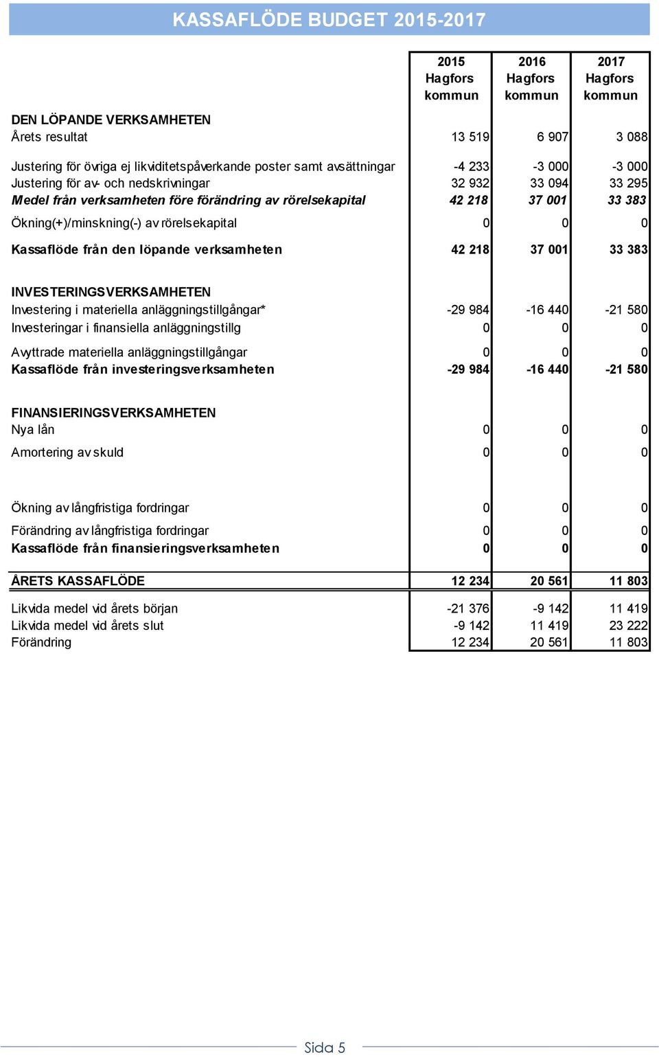 rörelsekapital 0 0 0 Kassaflöde från den löpande verksamheten 42 218 37 001 33 383 INVESTERINGSVERKSAMHETEN Investering i materiella anläggningstillgångar* -29 984-16 440-21 580 Investeringar i