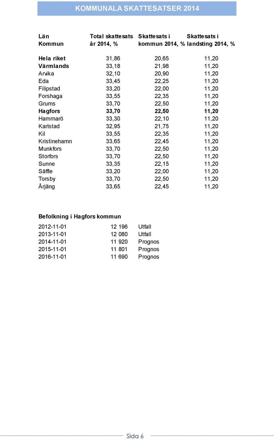 32,95 21,75 11,20 Kil 33,55 22,35 11,20 Kristinehamn 33,65 22,45 11,20 Munkfors 33,70 22,50 11,20 Storfors 33,70 22,50 11,20 Sunne 33,35 22,15 11,20 Säffle 33,20 22,00 11,20 Torsby 33,70