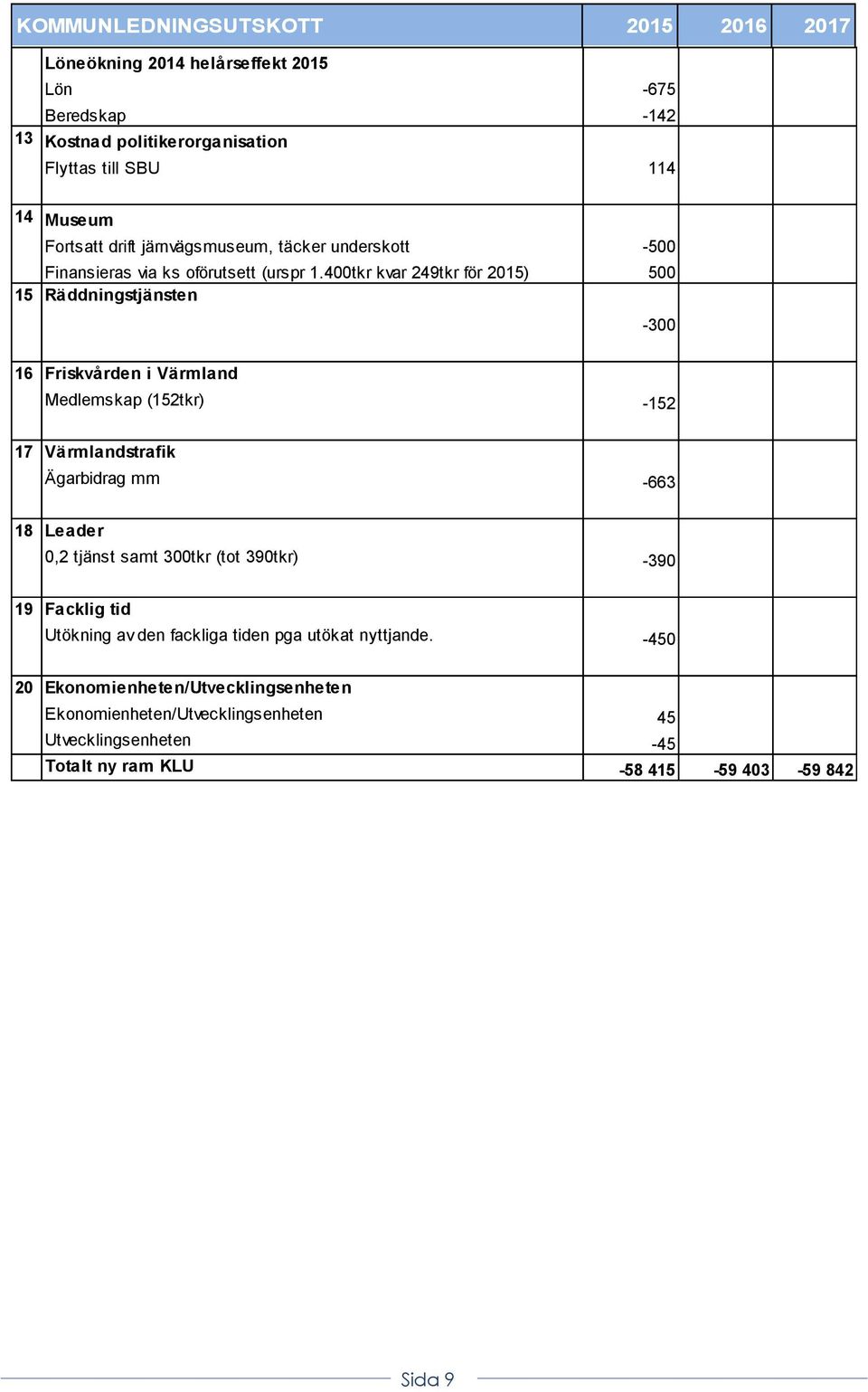 400tkr kvar 249tkr för 2015) 500 15 Räddningstjänsten -300 16 Friskvården i Värmland Medlemskap (152tkr) -152 17 Värmlandstrafik Ägarbidrag mm -663 18 Leader 0,2