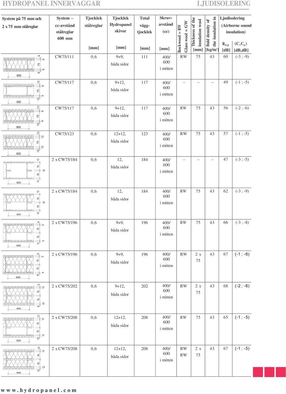 400/ RW 75 43 56 (-2 ; -6) CW75/123 0,6 12+12, 123 400/ RW 75 43 57 (-1 ; -5) 2 x CW75/184 0,6 12, 184 400/ 47 (-3 ; -5) 2 x CW75/184 0,6 12, 184 400/ RW 75 43 62 (-3 ; -9) 2 x CW75/196 0,6 9+9, 196