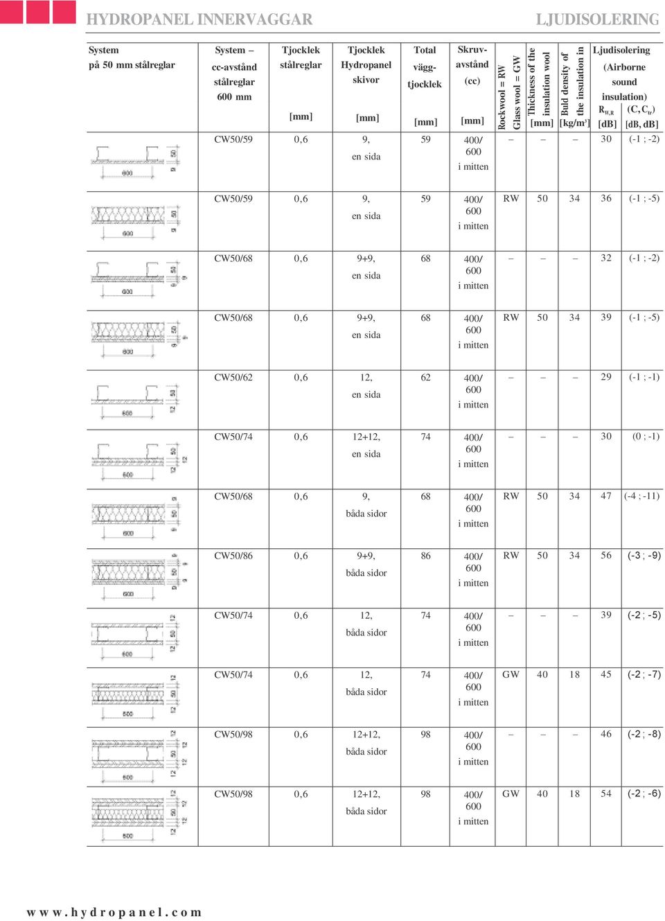 -2) CW50/68 0,6 9+9, 68 400/ RW 50 34 39 (-1 ; -5) CW50/62 0,6 12, 62 400/ 29 (-1 ; -1) CW50/74 0,6 12+12, 74 400/ 30 (0 ; -1) CW50/68 0,6 9, 68 400/ RW 50 34 47 (-4 ; -11) CW50/86 0,6 9+9, 86