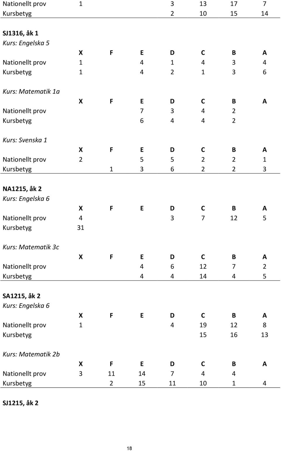 Engelska 6 Nationellt prov 4 3 7 12 5 Kursbetyg 31 Kurs: Matematik 3c Nationellt prov 4 6 12 7 2 Kursbetyg 4 4 14 4 5 SA1215, åk 2 Kurs: