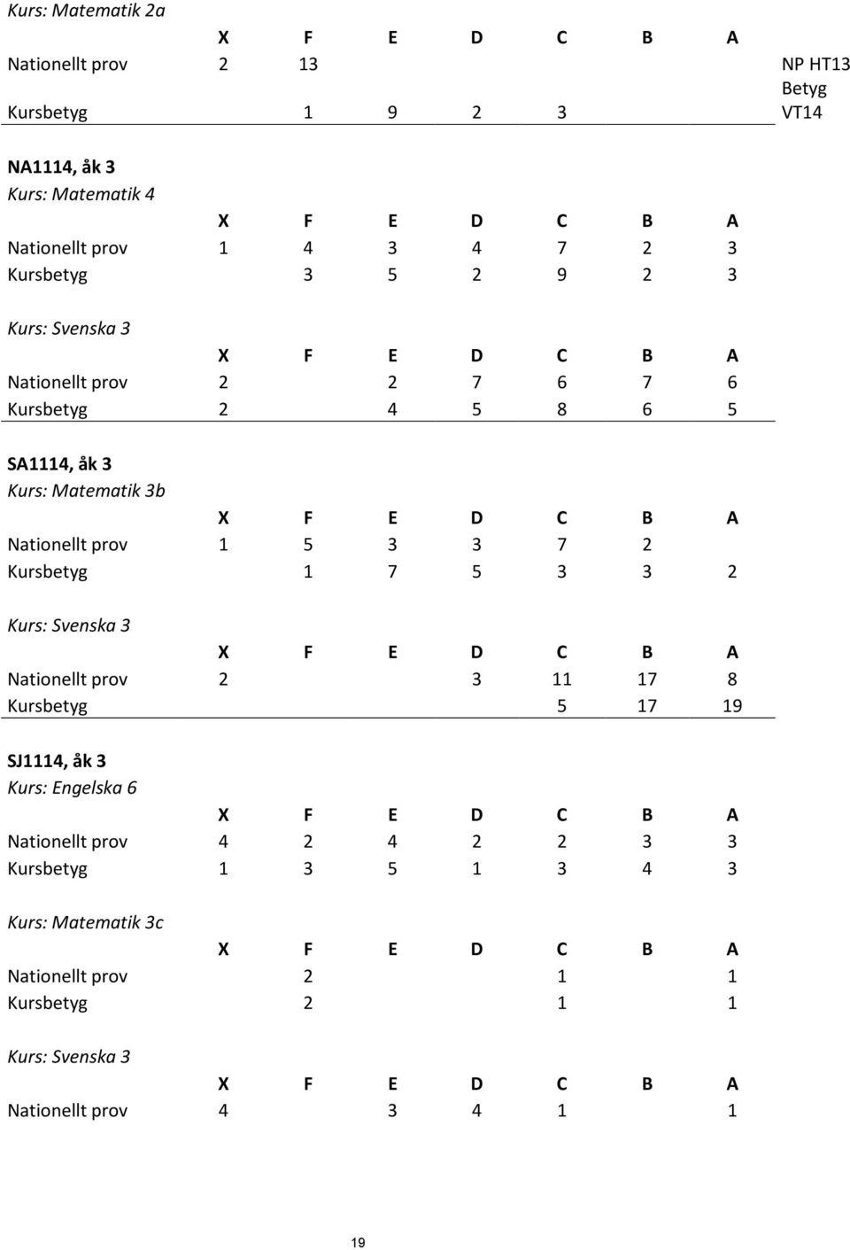 5 3 3 7 2 Kursbetyg 1 7 5 3 3 2 Kurs: Svenska 3 Nationellt prov 2 3 11 17 8 Kursbetyg 5 17 19 SJ1114, åk 3 Kurs: Engelska 6 Nationellt