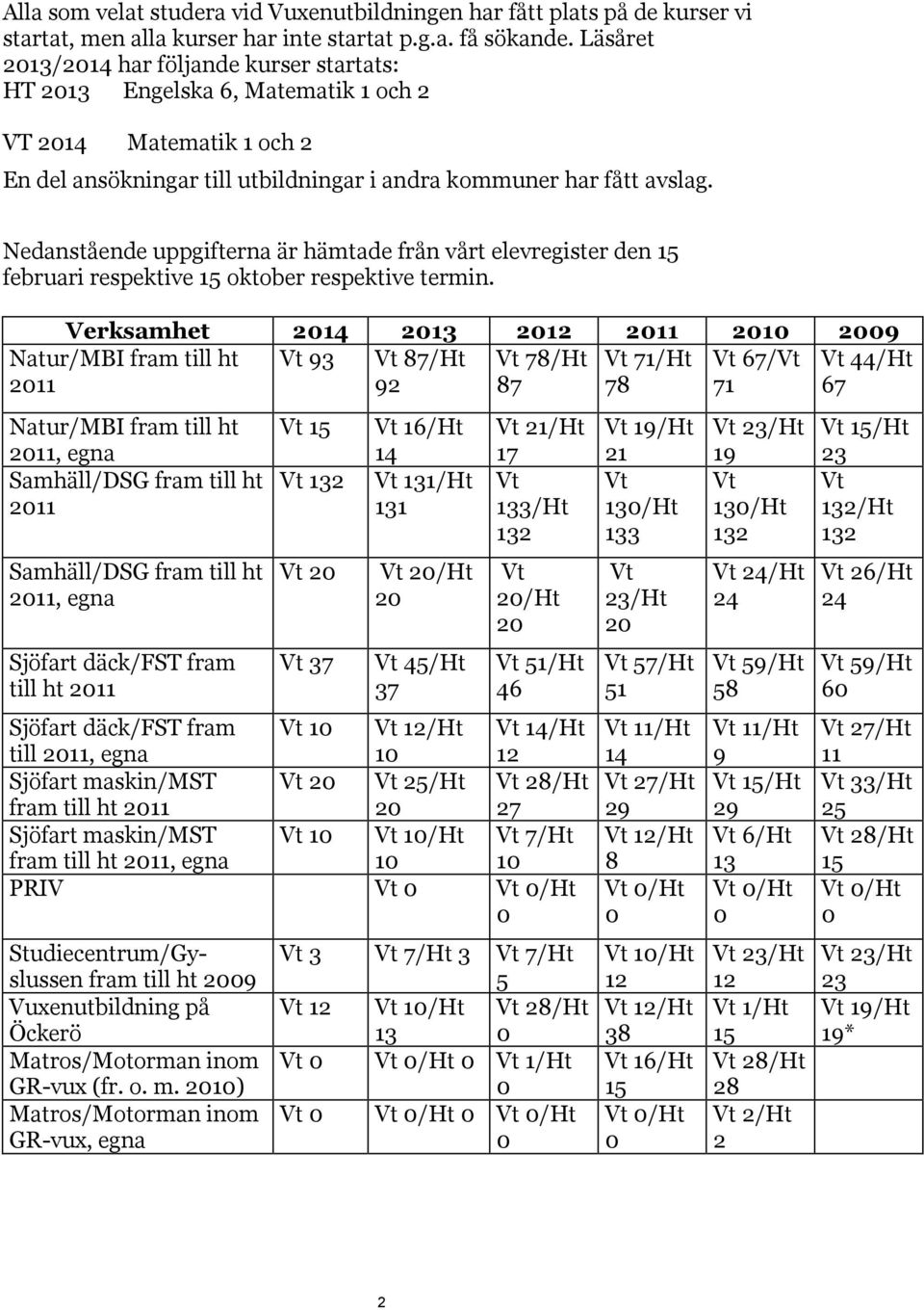 Nedanstående uppgifterna är hämtade från vårt elevregister den 15 februari respektive 15 oktober respektive termin.