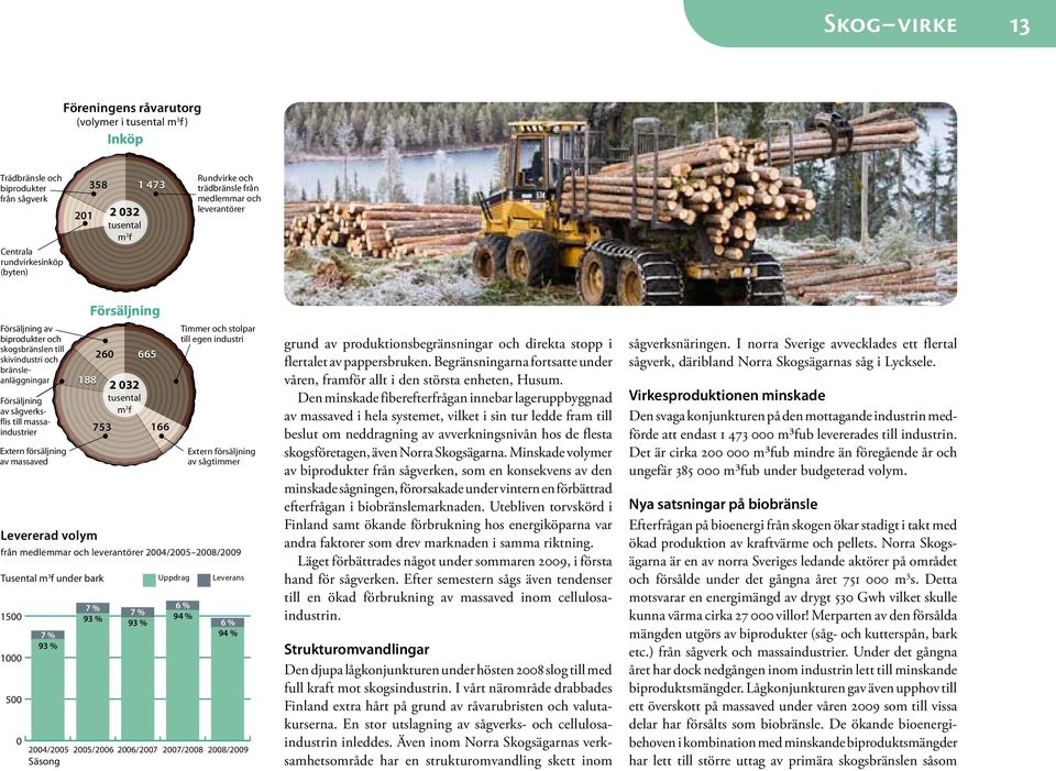 av massaved Tusental m 3 f under bark 1500 1000 500 0 7 % 93 % 188 Levererad volym Försäljning 260 753 7 % 93 % 2 032 tusental m 3 f 665 7 % 93 % 166 Uppdrag Timmer och stolpar till egen industri 6 %