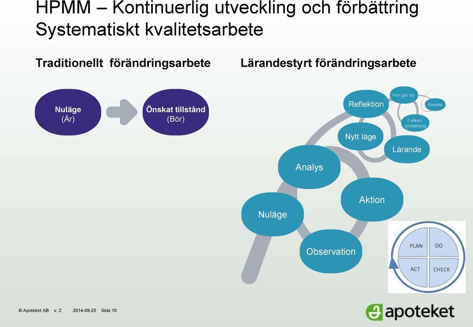 Önskat tillstånd (Bör) Reflektion Hur gör du I vilken omfattning Resultat