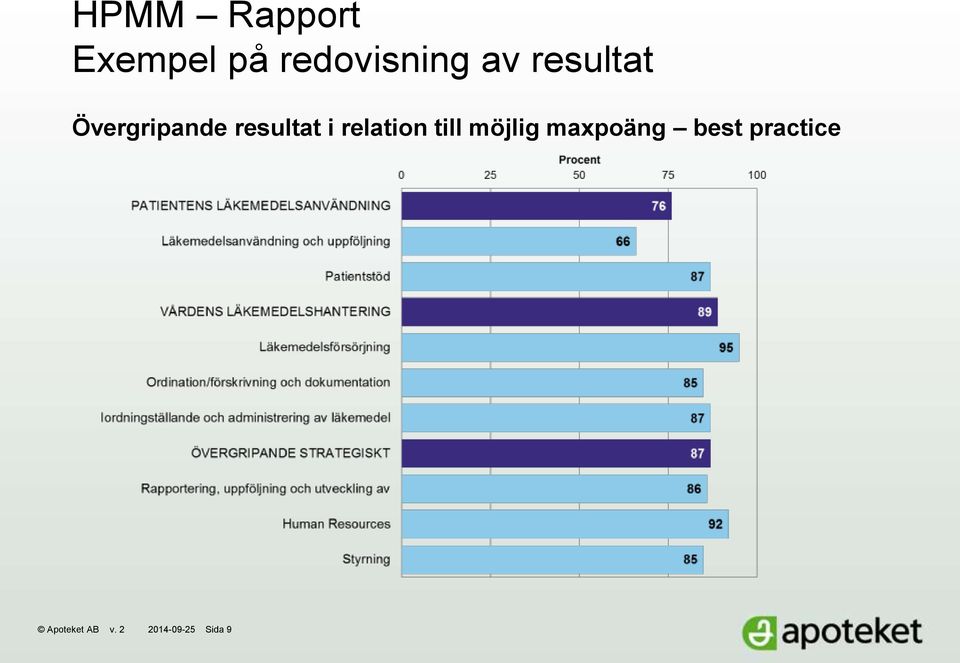 relation till möjlig maxpoäng best