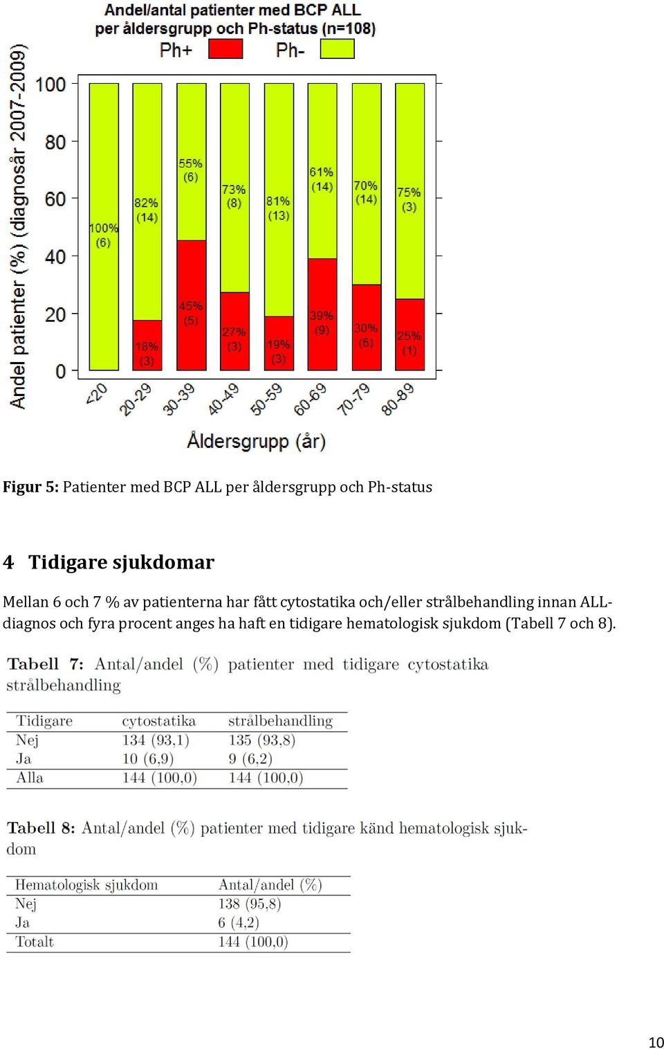 cytostatika och/eller strålbehandling innan ALLdiagnos och fyra