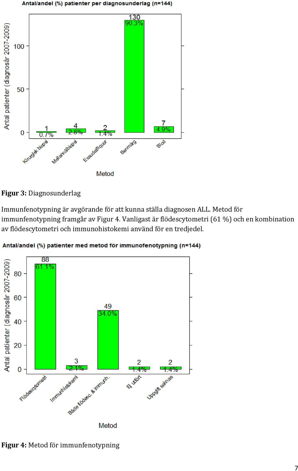 Vanligast är flödescytometri (61 %) och en kombination av flödescytometri