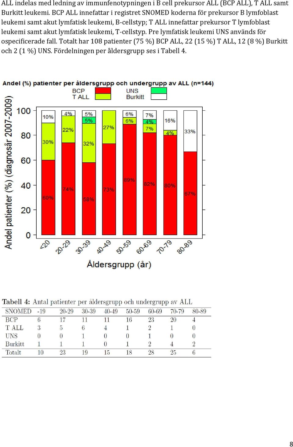 innefattar prekursor T lymfoblast leukemi samt akut lymfatisk leukemi, T-cellstyp.