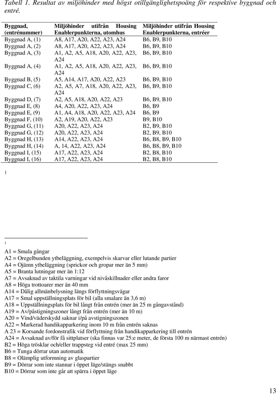 (2) A8, A17, A20, A22, A23, A24 B6, B9, B10 Byggnad A, (3) A1, A2, A5, A18, A20, A22, A23, B6, B9, B10 A24 Byggnad A, (4) A1, A2, A5, A18, A20, A22, A23, B6, B9, B10 A24 Byggnad B, (5) A5, A14, A17,