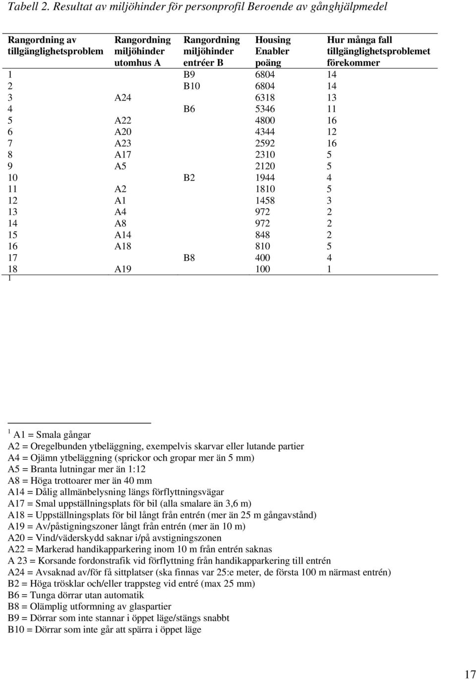 B9 6804 14 2 B10 6804 14 3 A24 6318 13 4 B6 5346 11 5 A22 4800 16 6 A20 4344 12 7 A23 2592 16 8 A17 2310 5 9 A5 2120 5 10 B2 1944 4 11 A2 1810 5 12 A1 1458 3 13 A4 972 2 14 A8 972 2 15 A14 848 2 16