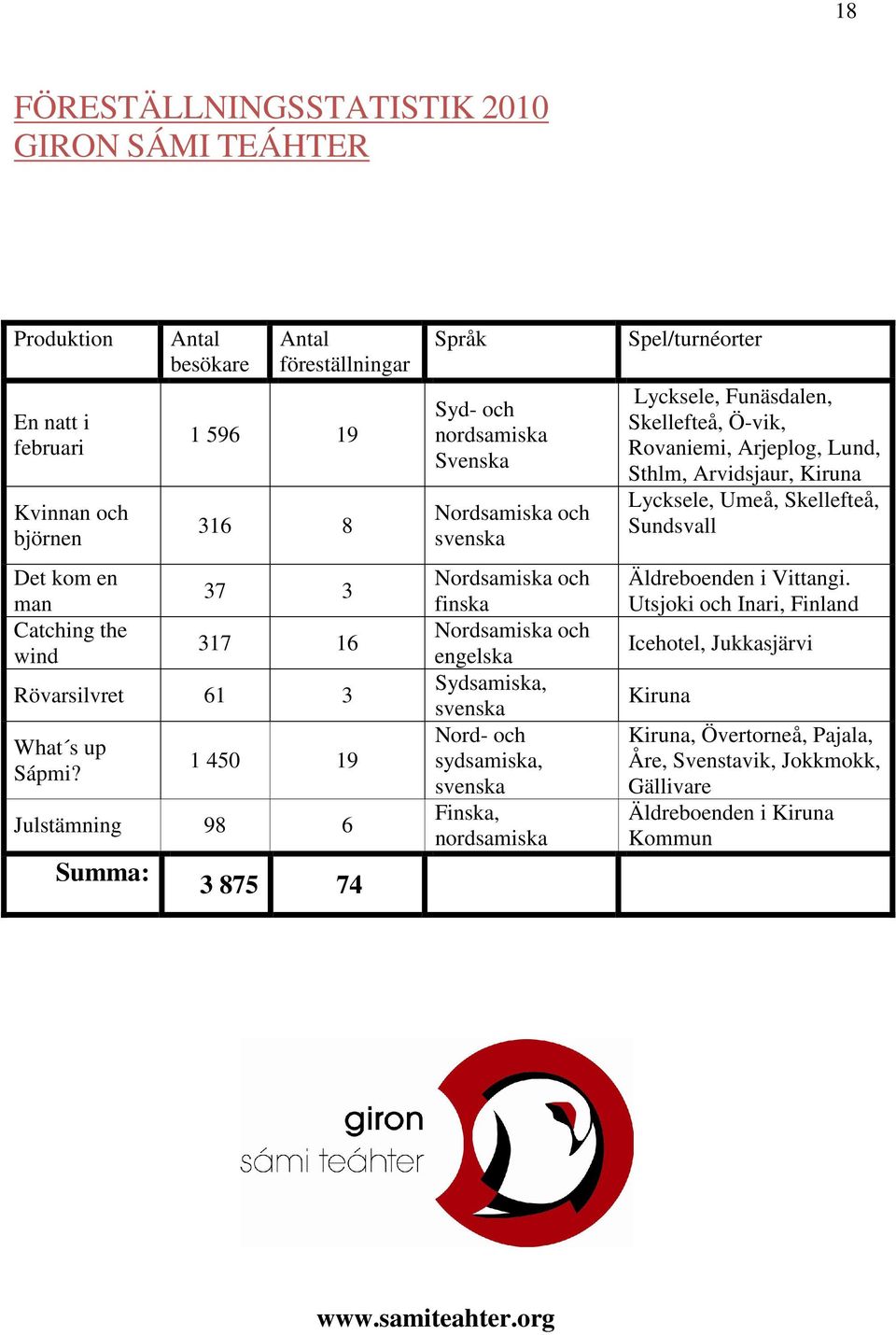 1 450 19 Julstämning 98 6 Summa: 3 875 74 Språk Syd- och nordsamiska Svenska Nordsamiska och svenska Nordsamiska och finska Nordsamiska och engelska Sydsamiska, svenska Nord- och sydsamiska, svenska