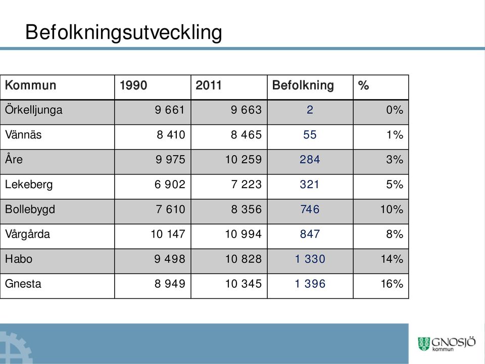 Lekeberg 6 902 7 223 321 5% Bollebygd 7 610 8 356 746 10% Vårgårda