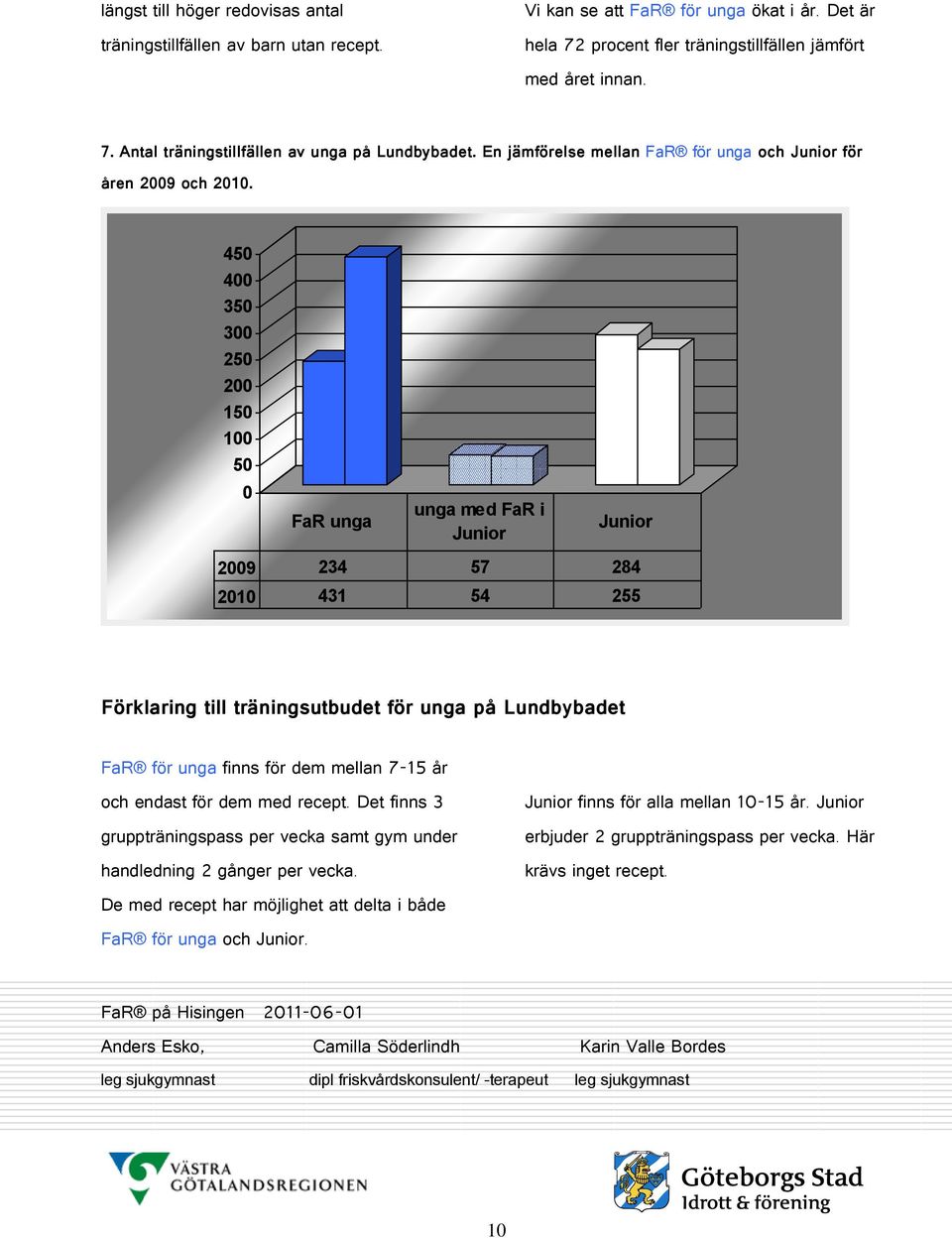45 4 35 3 25 2 15 1 5 FaR unga unga med FaR i Junior Junior 29 234 57 284 21 431 54 255 Förklaring till träningsutbudet för unga på Lundbybadet FaR för unga finns för dem mellan 7-15 år och endast