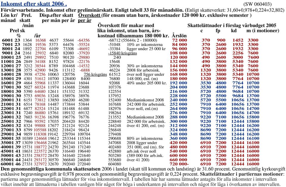 exklusive semester ) månad skatt per mån per år per år /mån Överskott för makar med Skattelättnader i förslag vårbudget 2005 Prel sk lika inkomst, utan barn, års- c fp kd m (i motioner) % /år kostnad