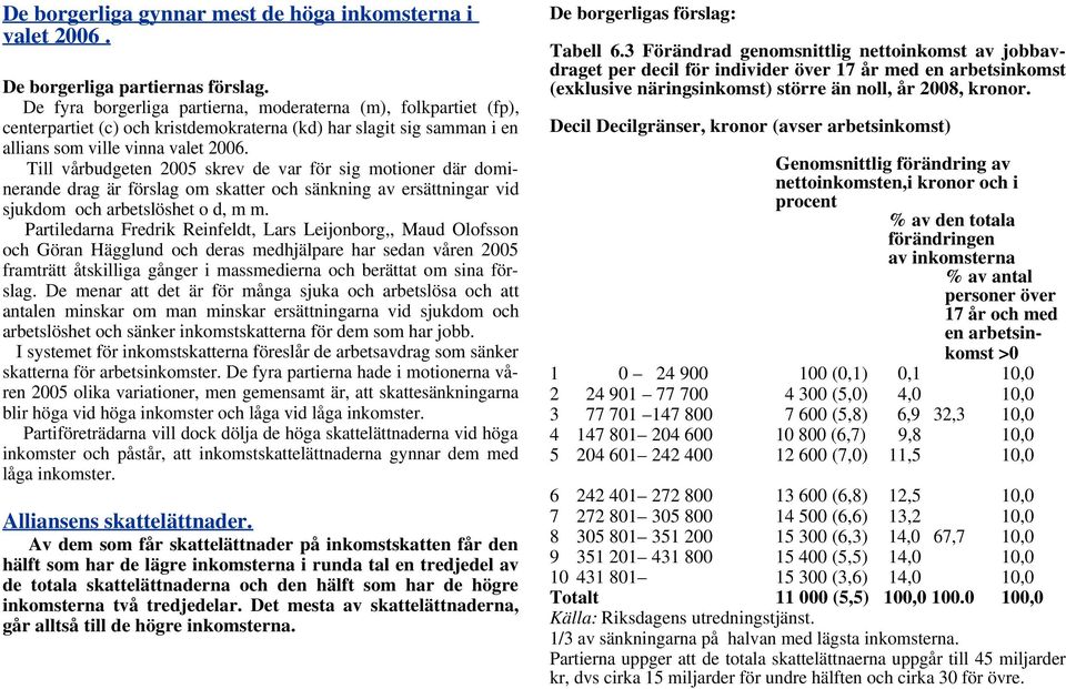 Till vårbudgeten 2005 skrev de var för sig motioner där dominerande drag är förslag om skatter och sänkning av ersättningar vid sjukdom och arbetslöshet o d, m m.