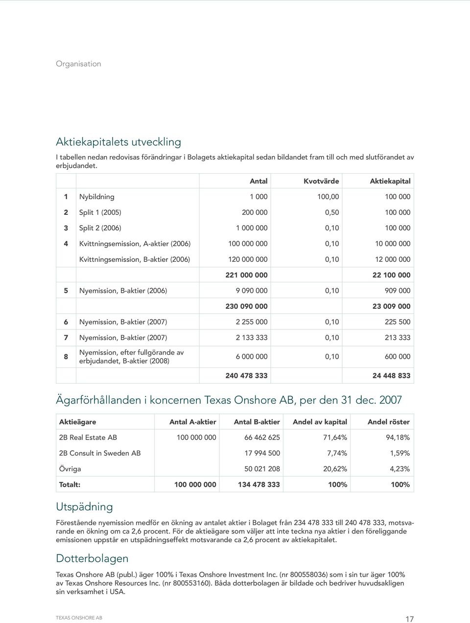 000 000 Kvittningsemission, B-aktier (2006) 120 000 000 0,10 12 000 000 221 000 000 22 100 000 5 Nyemission, B-aktier (2006) 9 090 000 0,10 909 000 230 090 000 23 009 000 6 Nyemission, B-aktier