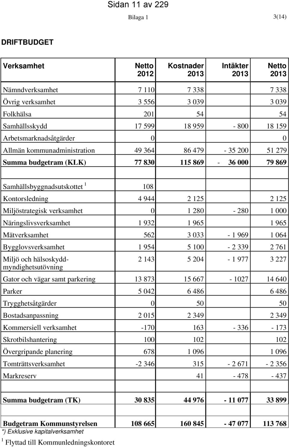 1 108 Kontorsledning 4 944 2 125 2 125 Miljöstrategisk verksamhet 0 1 280-280 1 000 Näringslivsverksamhet 1 932 1 965 1 965 Mätverksamhet 562 3 033-1 969 1 064 Bygglovsverksamhet 1 954 5 100-2 339 2