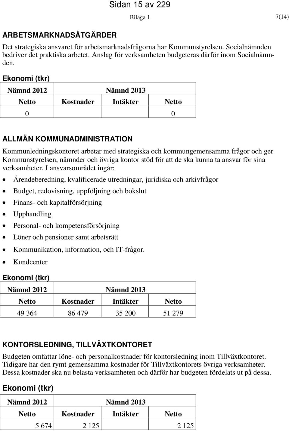 Ekonomi (tkr) Sidan 15 av 229 Nämnd 2012 Nämnd 2013 Netto Kostnader Intäkter Netto 0 0 ALLMÄN KOMMUNADMINISTRATION Kommunledningskontoret arbetar med strategiska och kommungemensamma frågor och ger