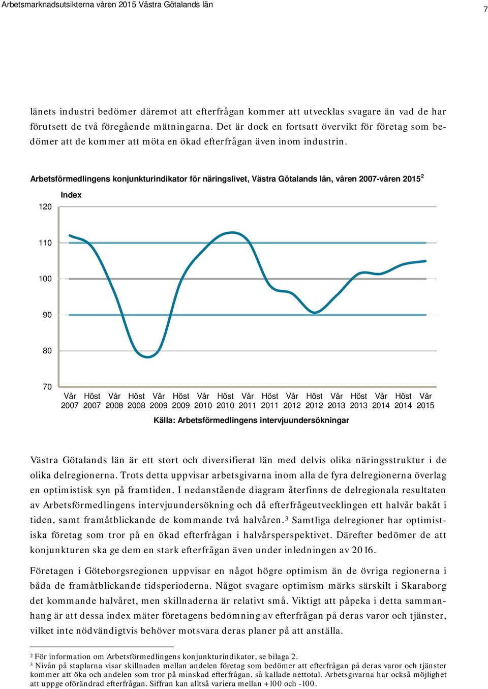 Arbetsförmedlingens konjunkturindikator för näringslivet, Västra Götalands län, våren 2007-våren 2015 2 120 Index 110 100 90 80 70 2007 2007 2008 2008 2009 2009 2010 2010 2011 2011 2012 2012 2013