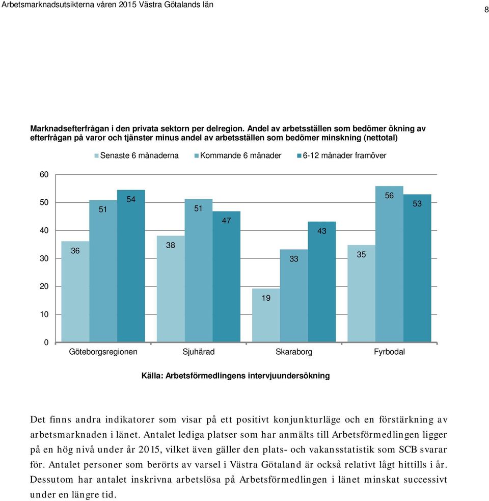 framöver 50 40 54 51 51 47 43 56 53 30 36 38 33 35 20 19 10 0 Göteborgsregionen Sjuhärad Skaraborg Fyrbodal Källa: Arbetsförmedlingens intervjuundersökning Det finns andra indikatorer som visar på