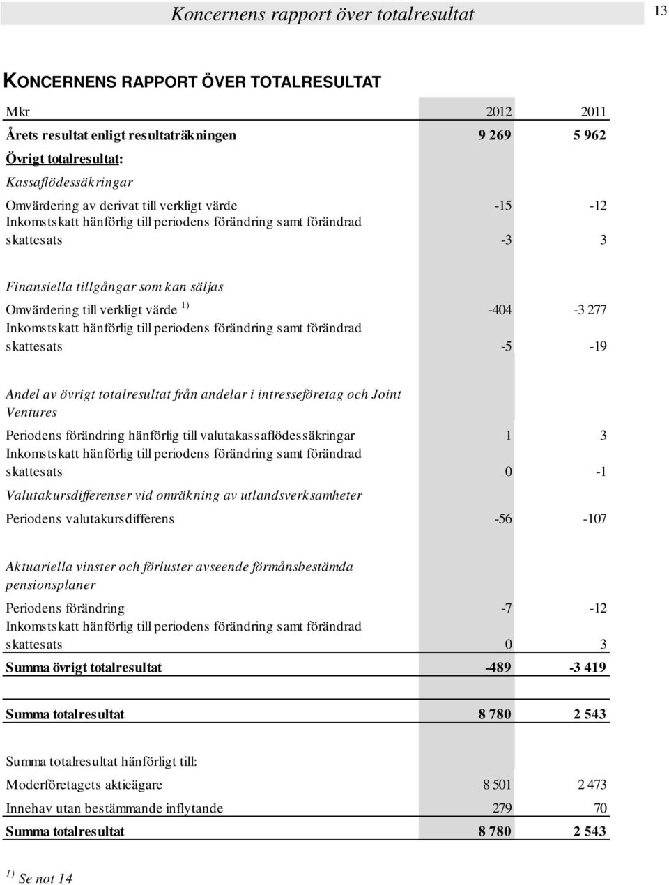 277 Inkomstskatt hänförlig till periodens förändring samt förändrad skattesats -5-19 Andel av övrigt totalresultat från andelar i intresseföretag och Joint Ventures Periodens förändring hänförlig