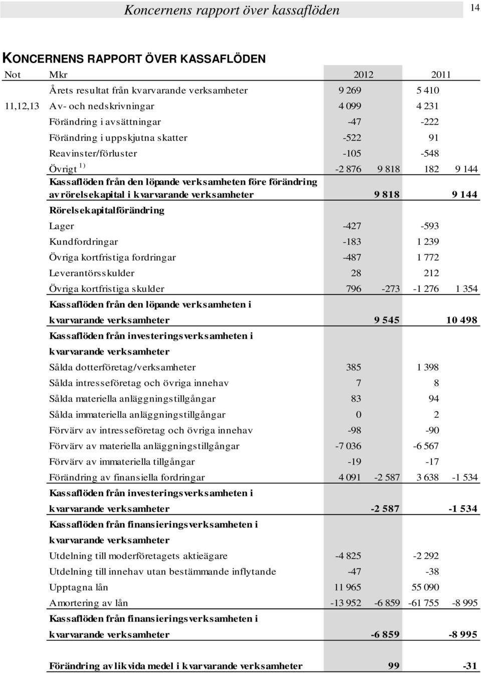 rörelsekapital i kvarvarande verksamheter 9 818 9 144 Rörelsekapitalförändring Lager -427-593 Kundfordringar -183 1 239 Övriga kortfristiga fordringar -487 1 772 Leverantörsskulder 28 212 Övriga