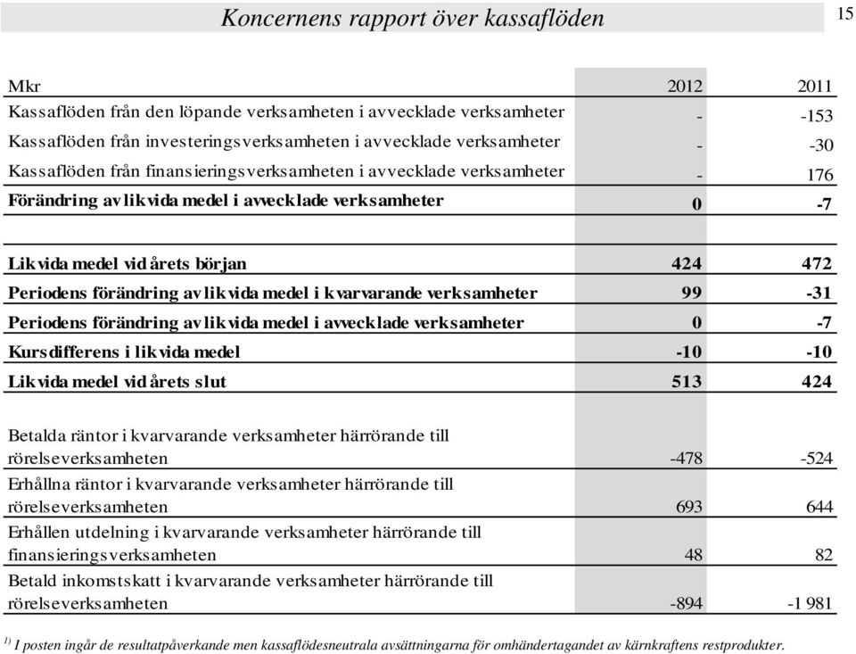 likvida medel i kvarvarande verksamheter 99-31 Periodens förändring av likvida medel i avvecklade verksamheter 0-7 Kursdifferens i likvida medel -10-10 Likvida medel vid årets slut 513 424 Betalda